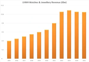 LVMH watches and jewelry revenue chart from 2015 to 2025