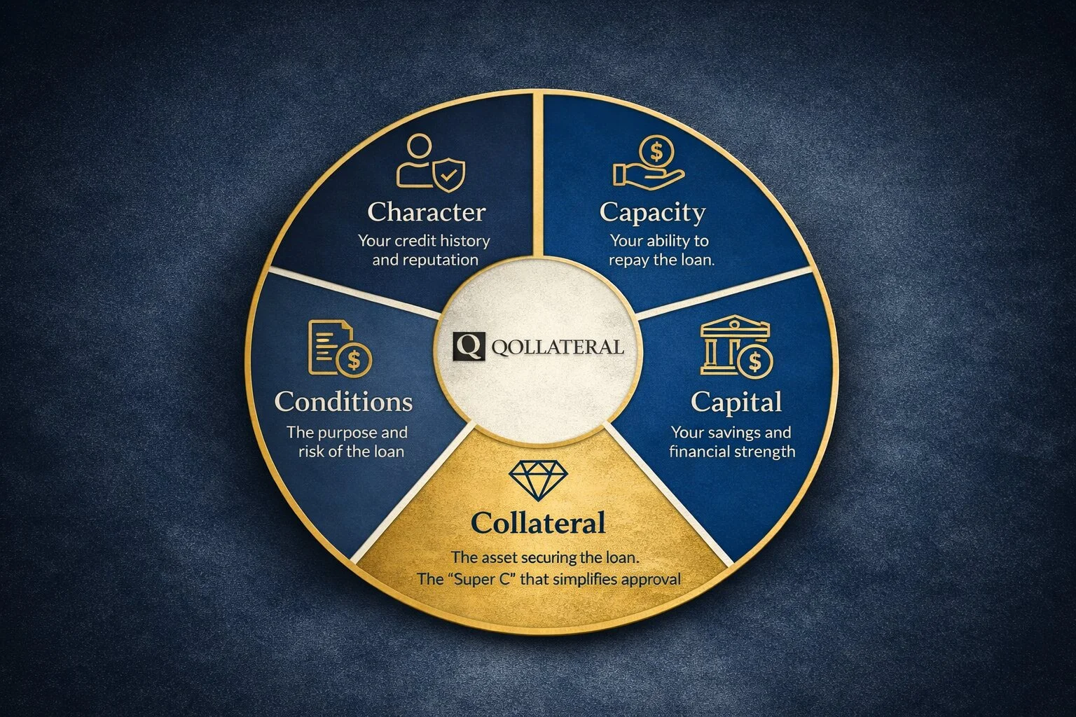 5 Cs of credit diagram showing character, capacity, capital, conditions and collateral with Qollateral branding
