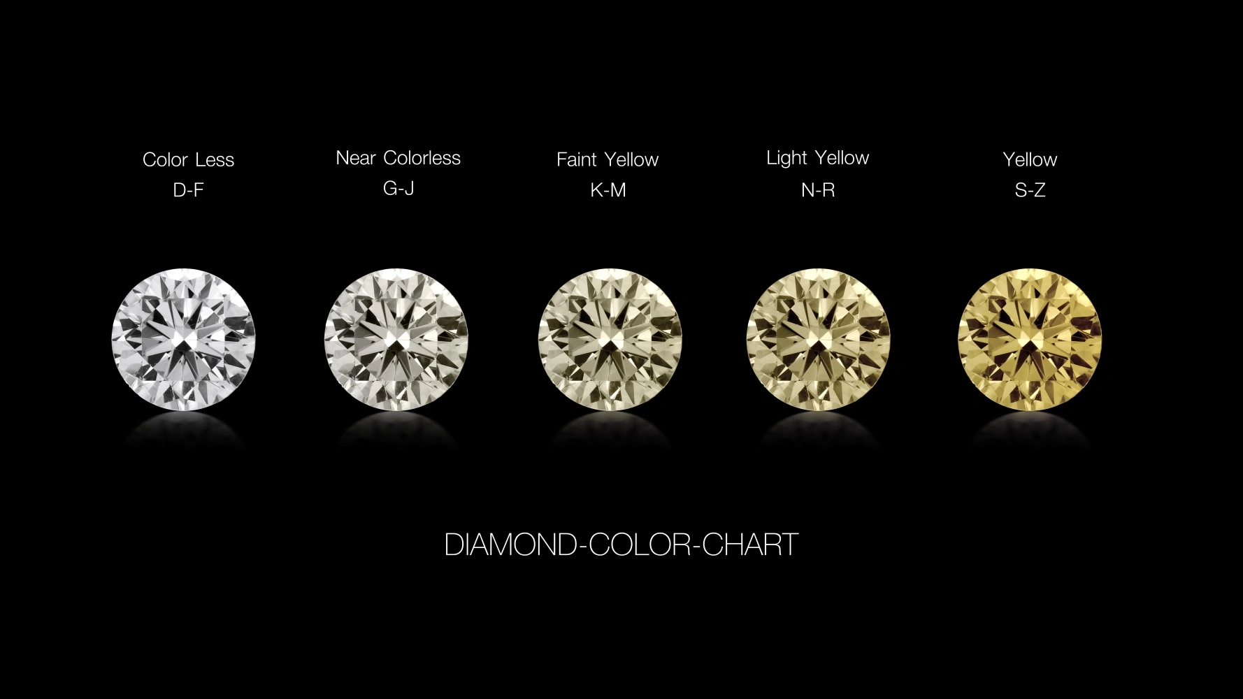 Diamond color grading chart showing D through Z color ranges for certified diamonds