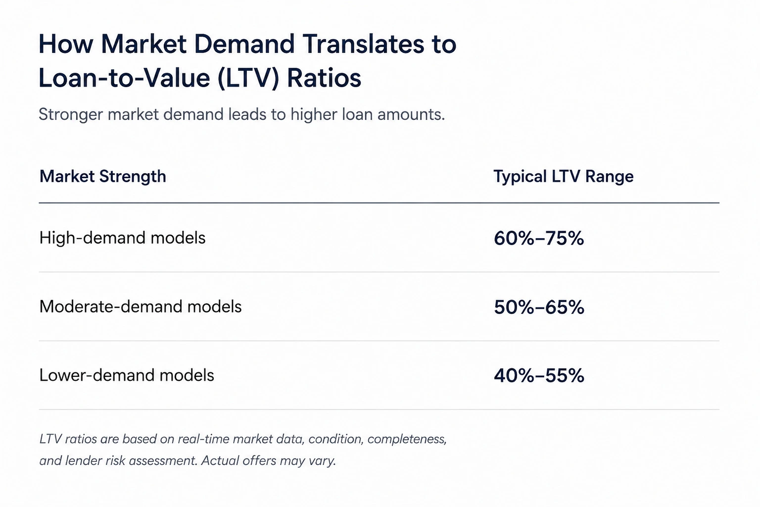 Luxury watch collateral loan-to-value ratio chart based on market demand strength